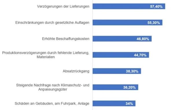 Schaubild: Wahrnehmung der klimawandelbedingten Risiken