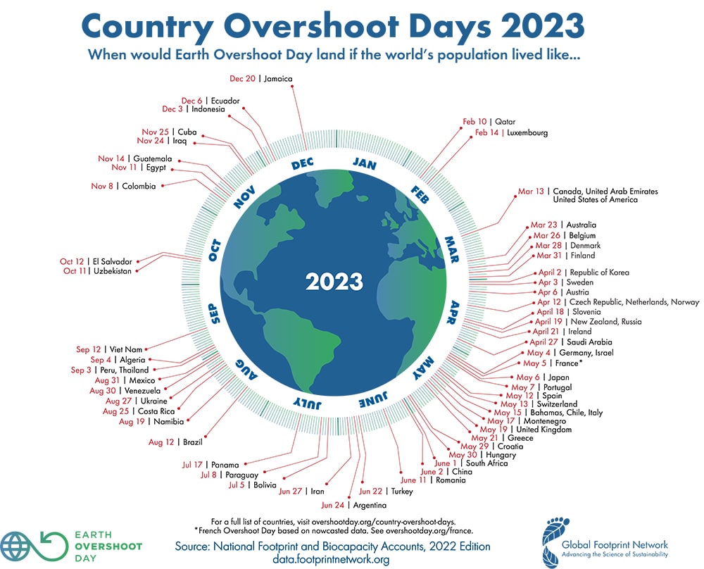 Earth Overshoot Day 2023 - Grafik nach Ländern