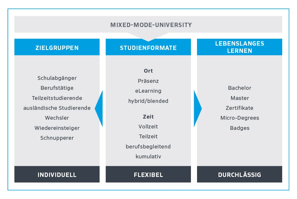 Mixed-Mode-University