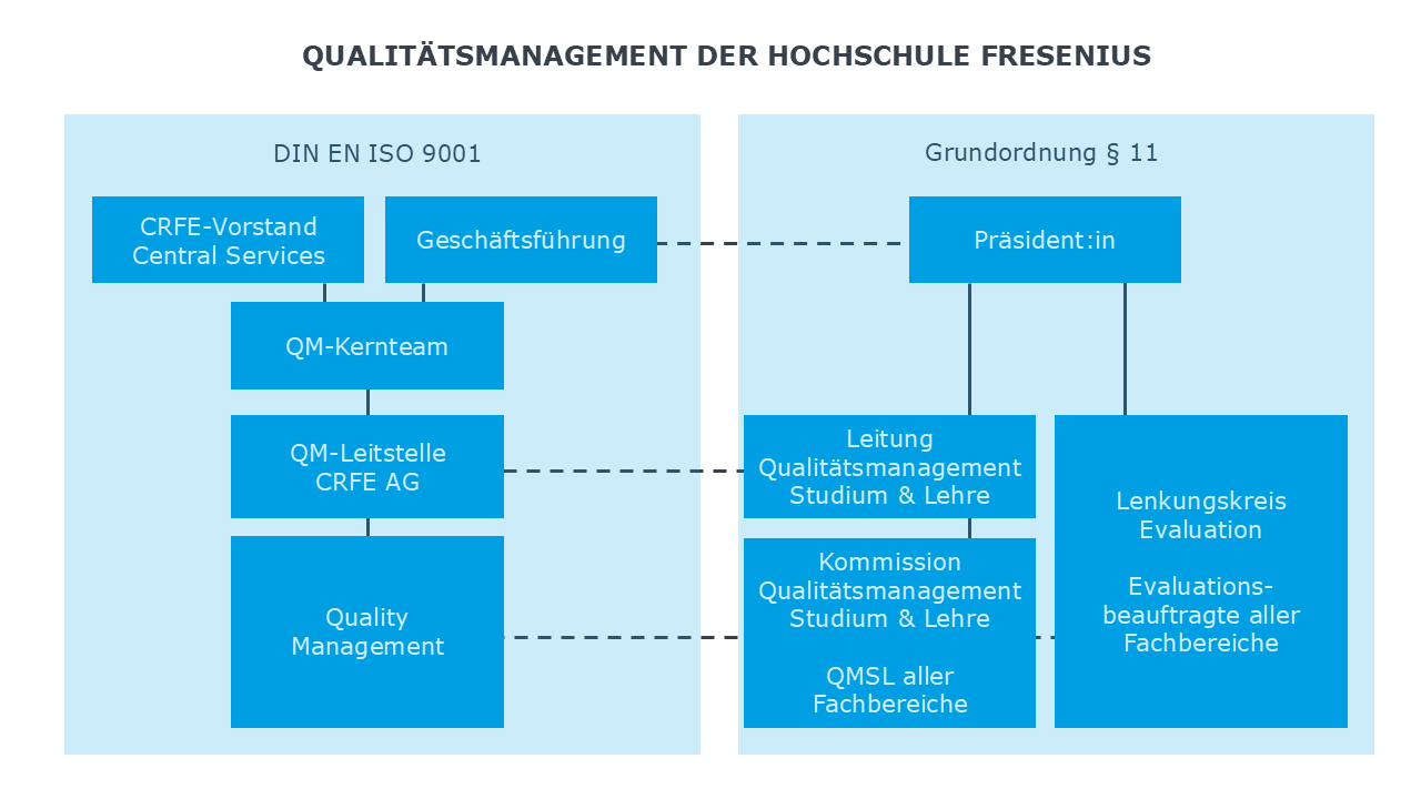 Organigramm Qualitätsmanagement