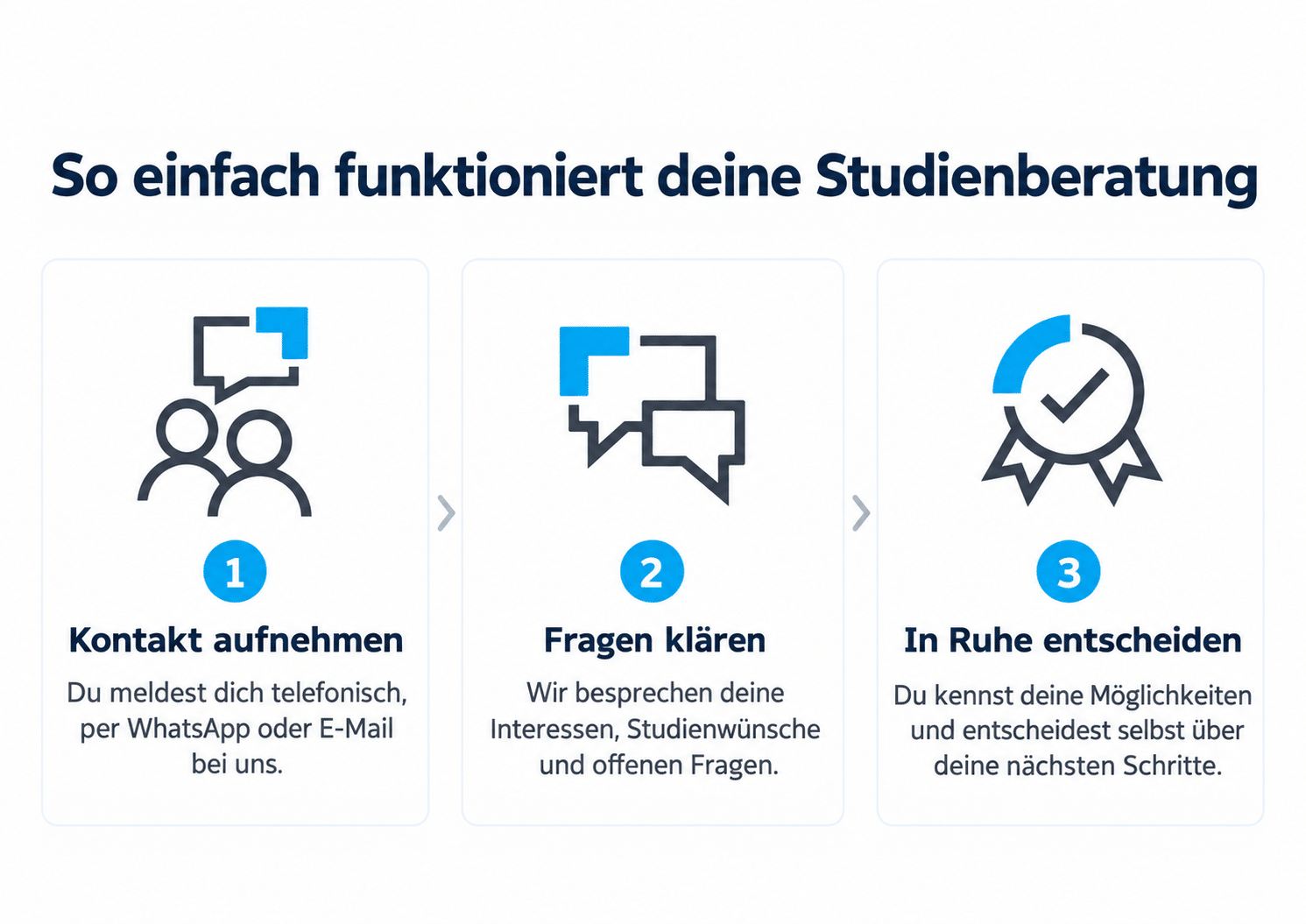 Infografik - Wie funktioniert die Studienberatung?