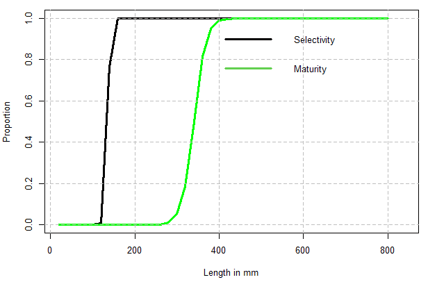 Grafik, die aufzeigt, dass viele Seehechte vor ihrer Reife gefangen werden.